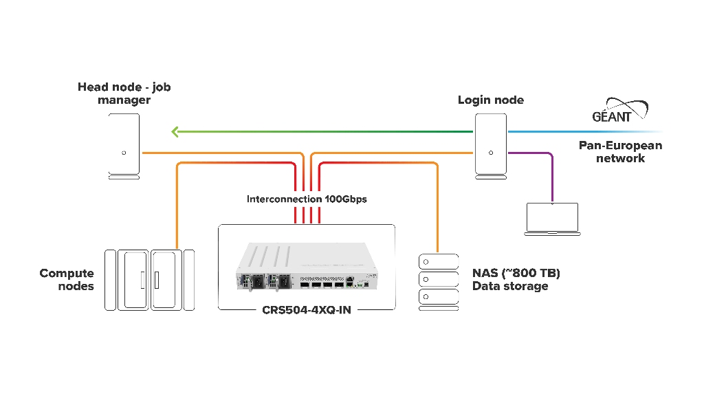 Mikrotik CRS504-4XQ-IN Mikrotik CRS504-4XQ-IN 4× 100G QSFP28, 16× 25G Breakout, 800 Gbps Omurga Switch ürün görseli 7 - wifidepo